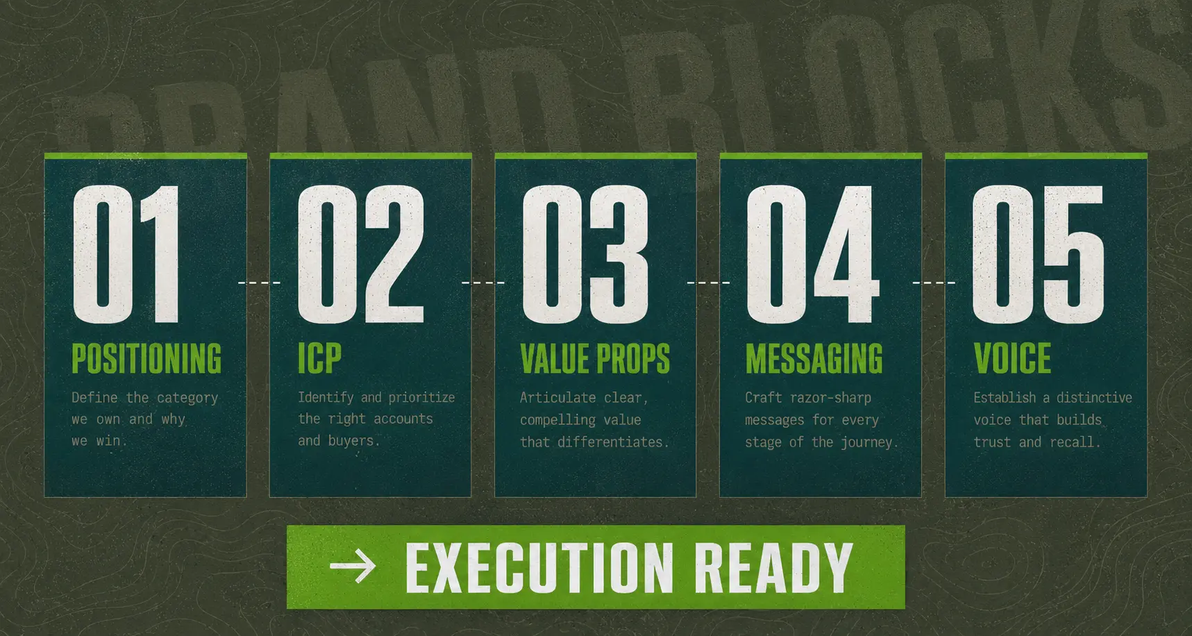 Five-column infographic detailing the core brand building blocks agencies align before execution: Positioning, ICP, Value Props, Messaging, and Voice