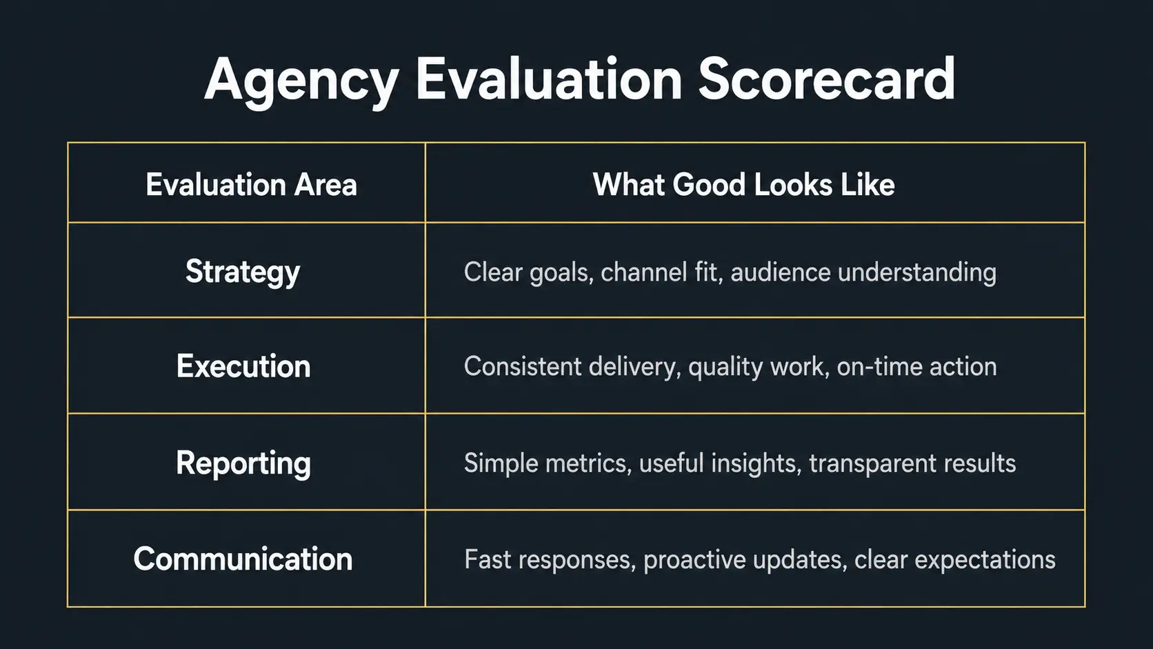 Digital marketing agency evaluation scorecard — strategy, execution, reporting, and communication criteria