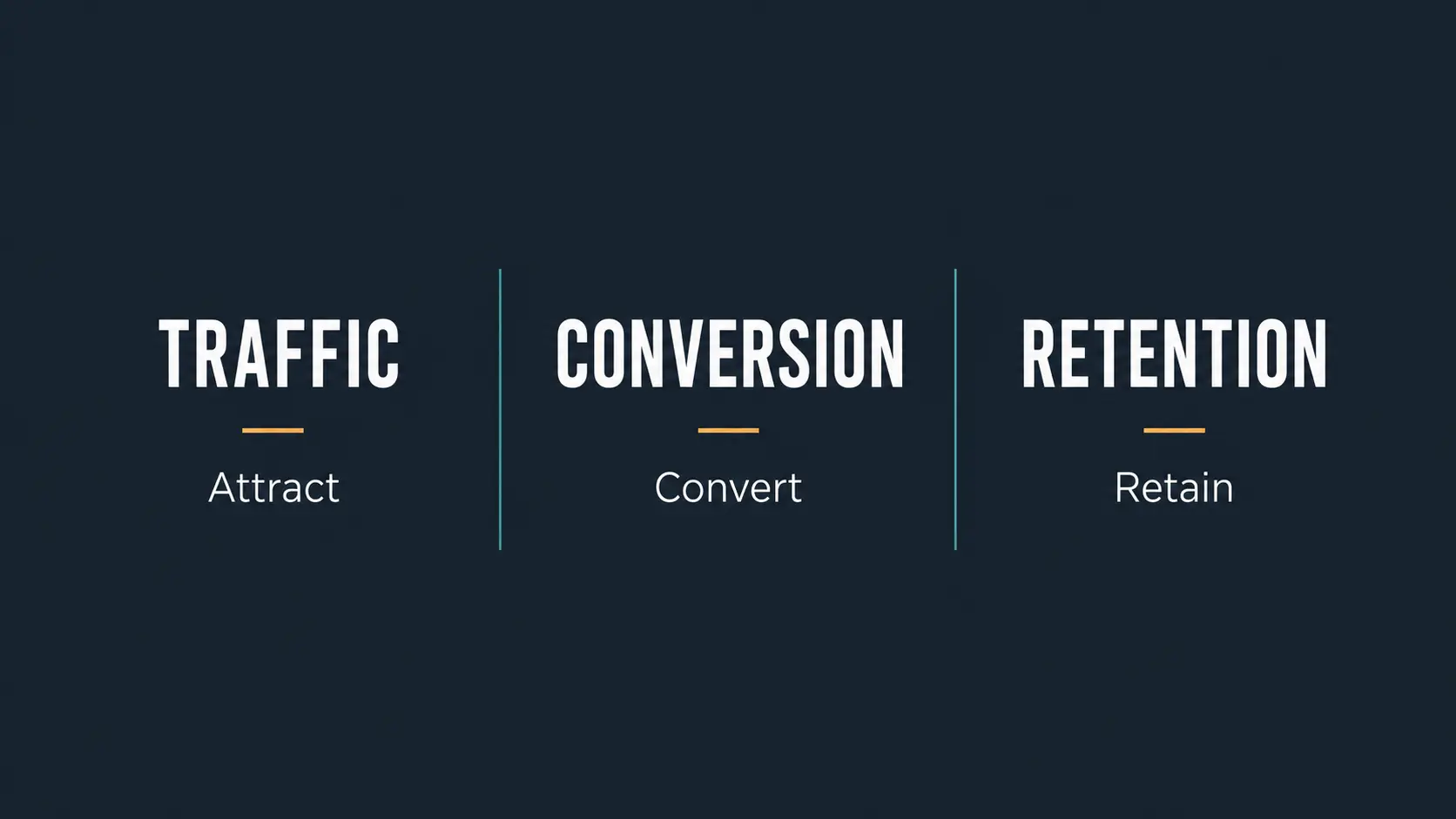 Three-layer digital marketing framework showing traffic, conversion, and retention as connected pillars