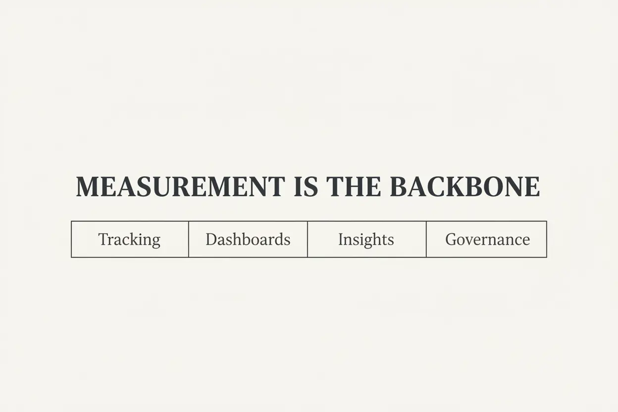 Text graphic reading measurement is the backbone with subtext covering tracking dashboards insights and governance