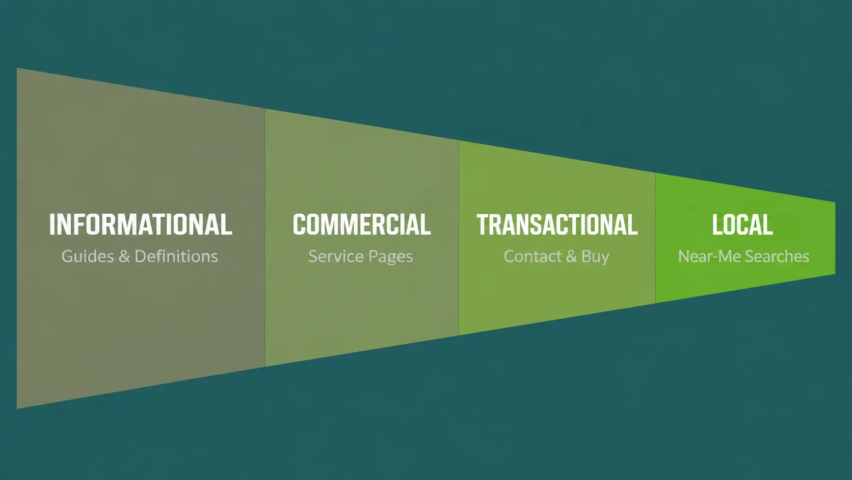 Keyword intent mapping for SEO — informational, commercial, transactional, and local intent types