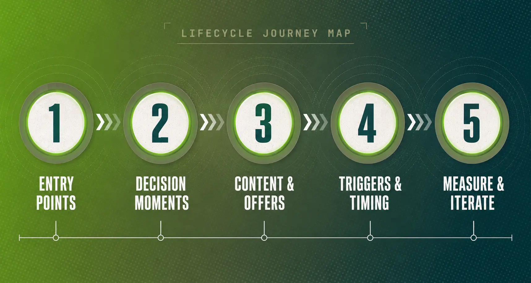Detailed five-step lifecycle journey mapping timeline showing Entry Points, Decision Moments, Content and Offers, Triggers and Timing, and Measure and Iterate