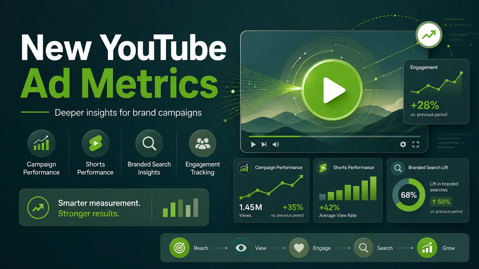 Digital marketing dashboard showing new YouTube ad metrics, campaign performance charts, Shorts engagement tracking, and branded search insights in green and teal colors.