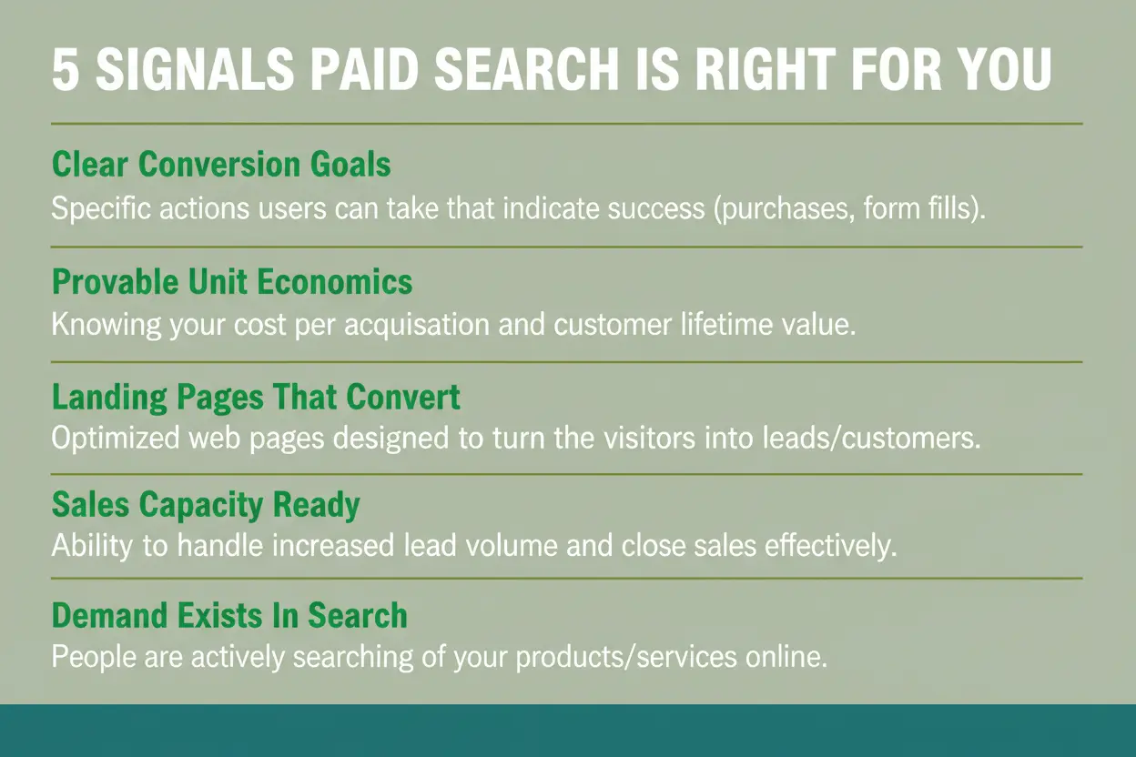 Infographic listing five signals that paid search is the right growth channel including conversion goals, unit economics, and landing page readiness