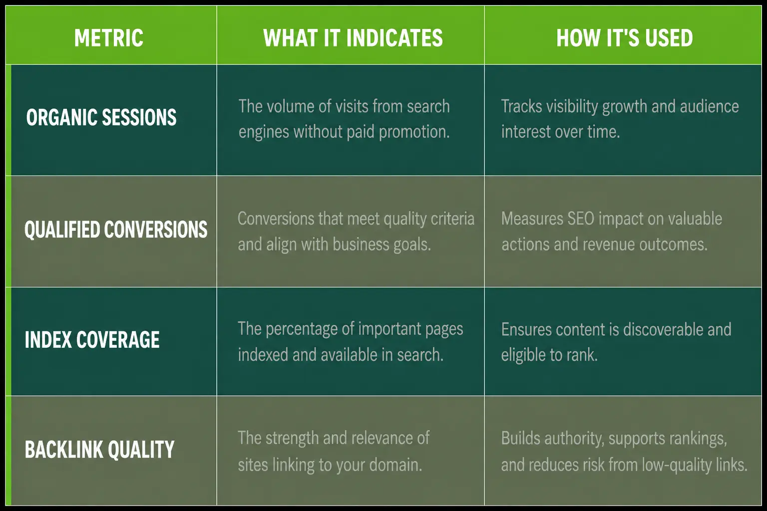 SEO reporting metrics table — organic sessions, qualified conversions, index coverage, and backlink quality