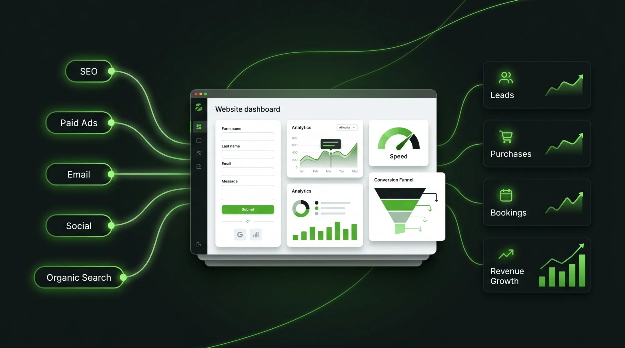 Illustration of SEO, paid ads, email, social, and organic traffic flowing into a website dashboard that converts visitors into leads, purchases, bookings, and revenue growth.