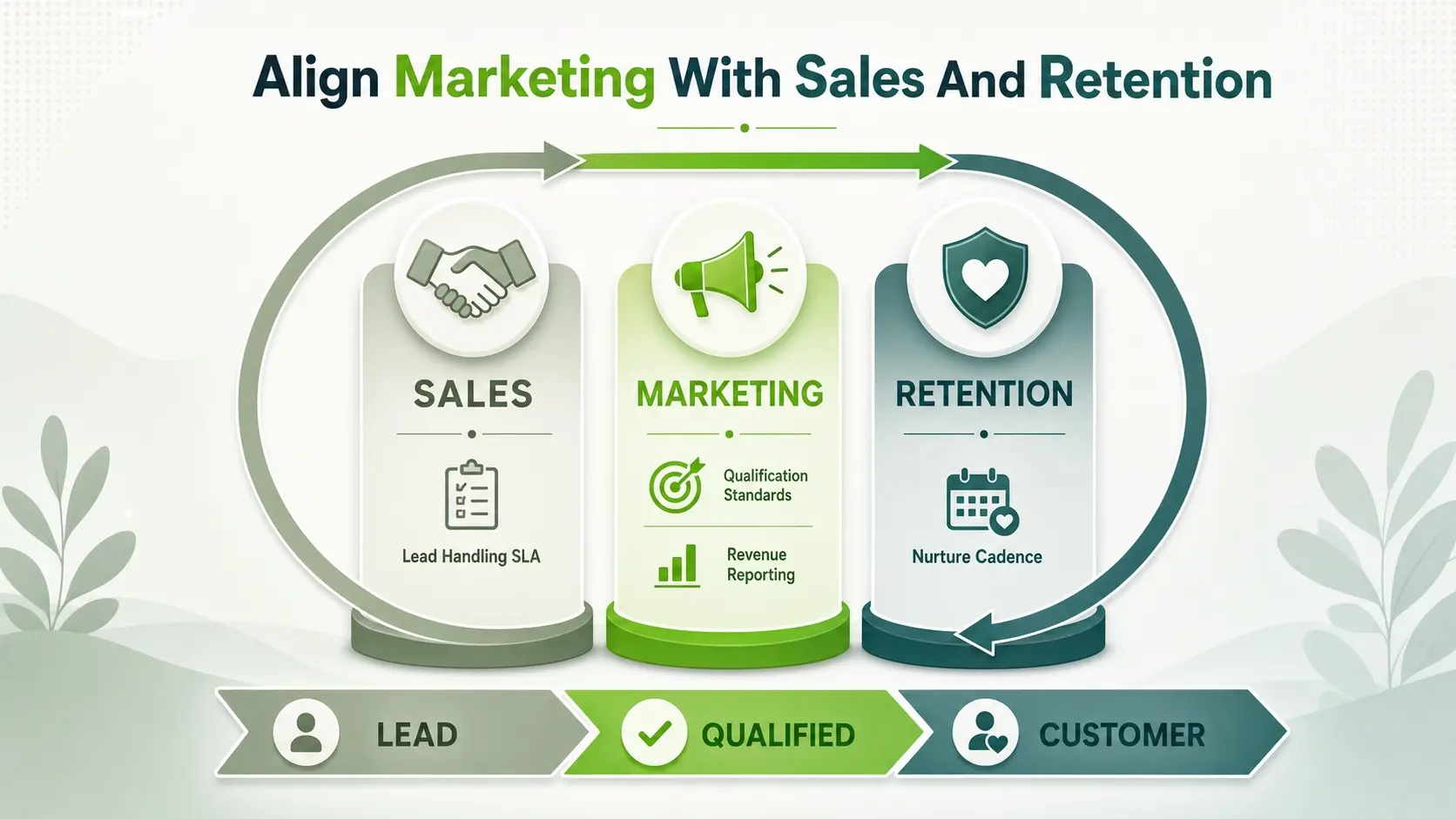 Align Marketing With Sales And Retention