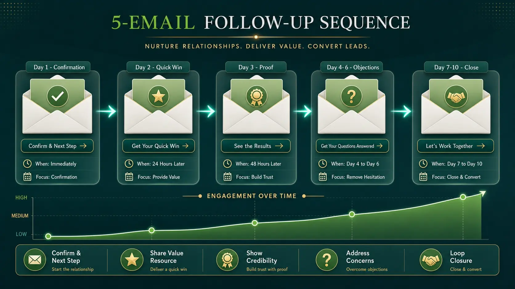An Email Follow Up Sequence That Converts