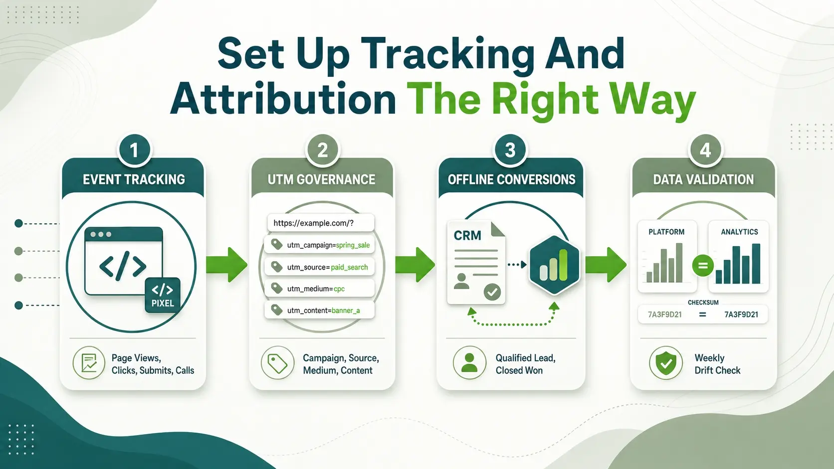 Set Up Tracking And Attribution The Right Way