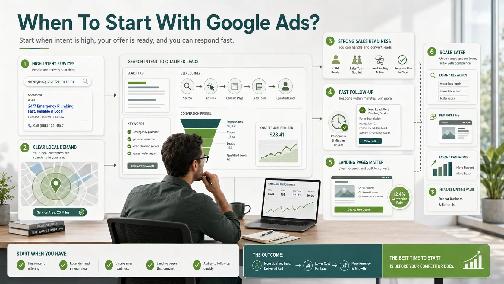 When To Start With Google Ads?