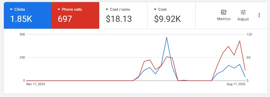 Quote Maestro Google Ads campaign results