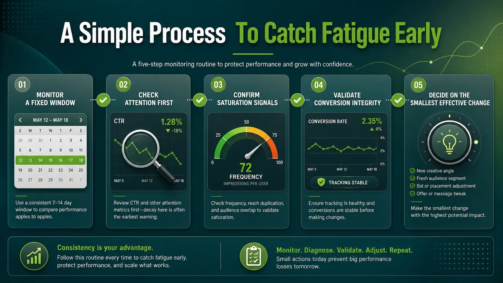A Simple Process To Catch Fatigue Early