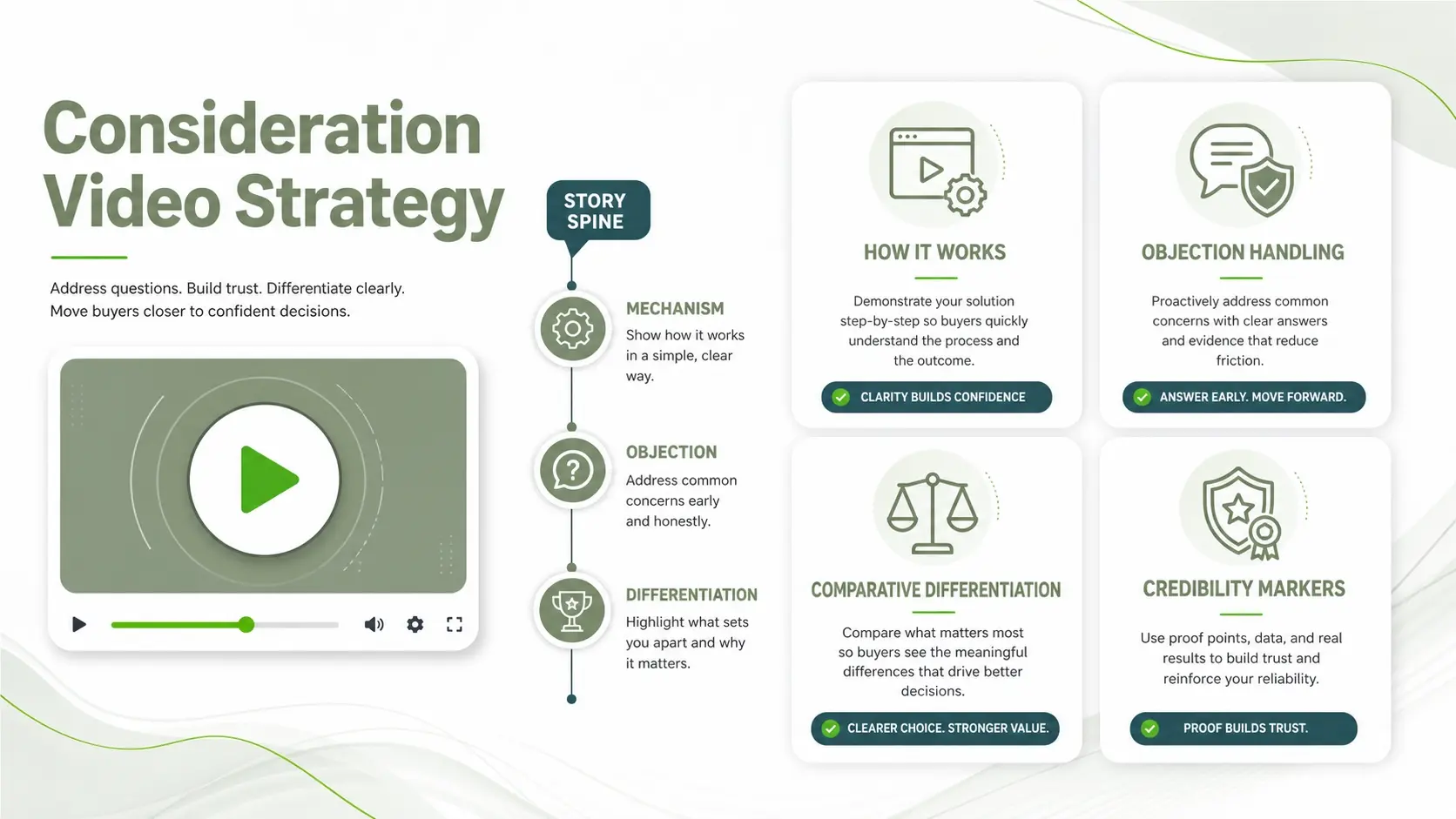 Consideration Video Strategy