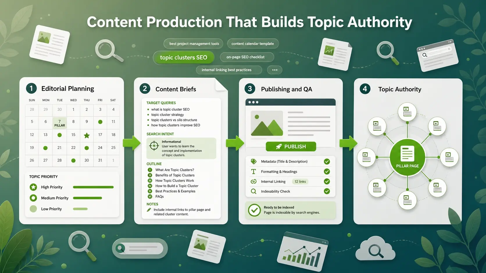 Content Production That Builds Topic Authority