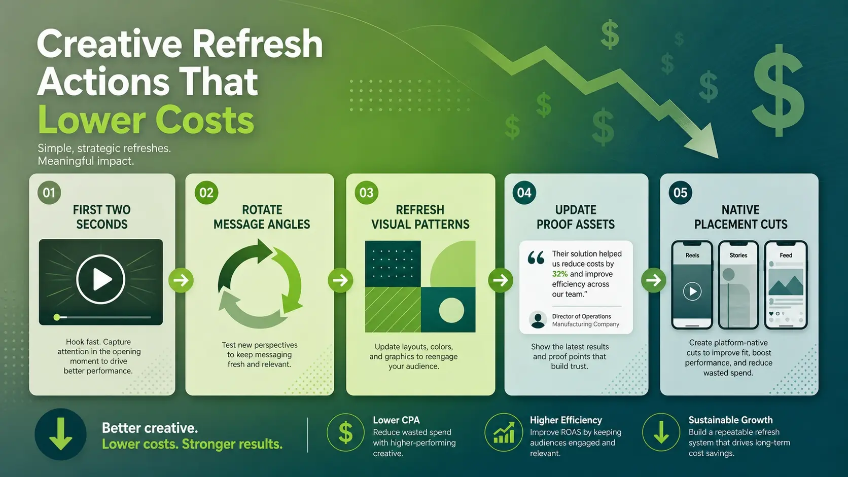 Creative Refresh Actions That Lower Costs