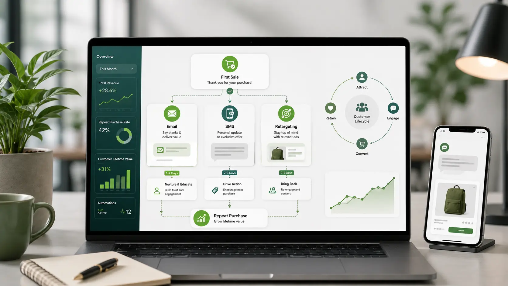 Email, SMS and Retargeting A Simple Lifecycle Plan After the First Sale