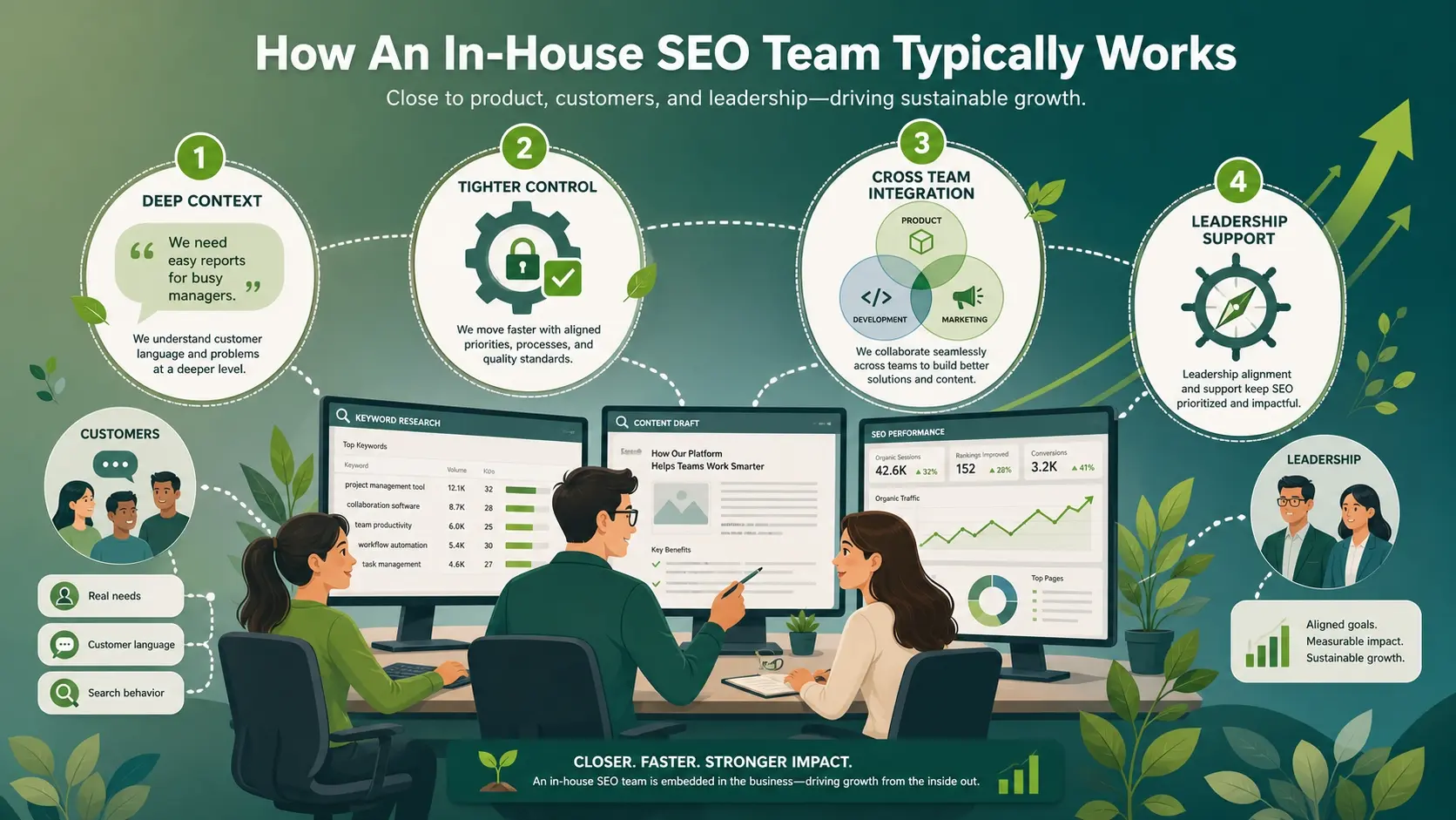 How An In-House SEO Team Typically Works