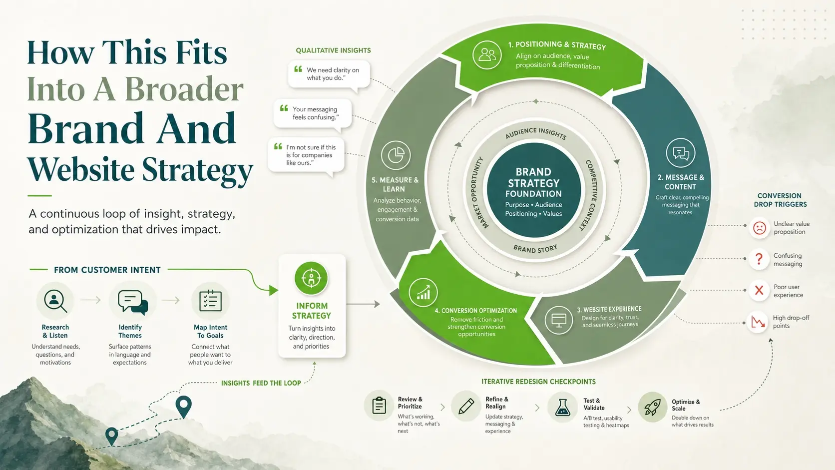 How This Fits Into A Broader Brand And Website Strategy