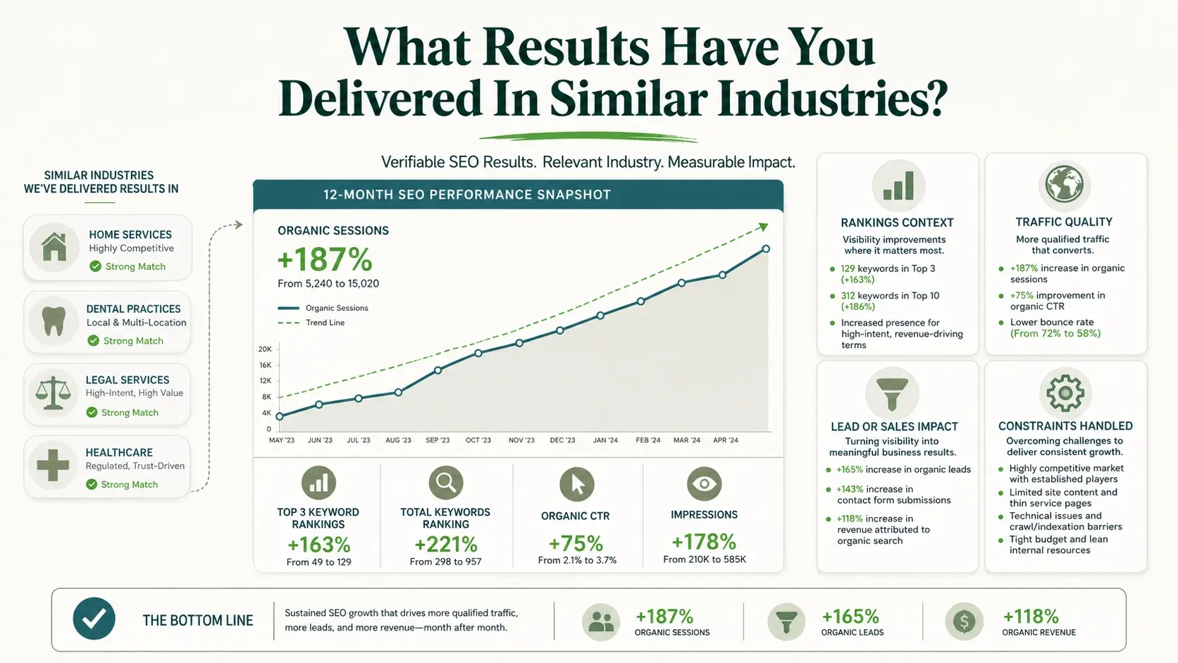 Question One What Results Have You Delivered In Similar Industries