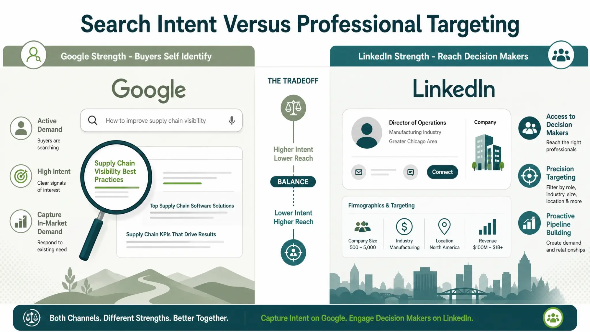 Search Intent Versus Professional Targeting