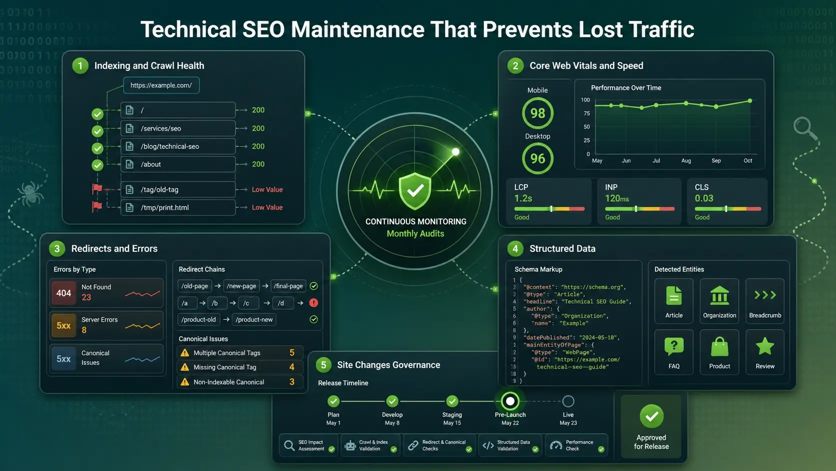 Technical SEO Maintenance That Prevents Lost Traffic