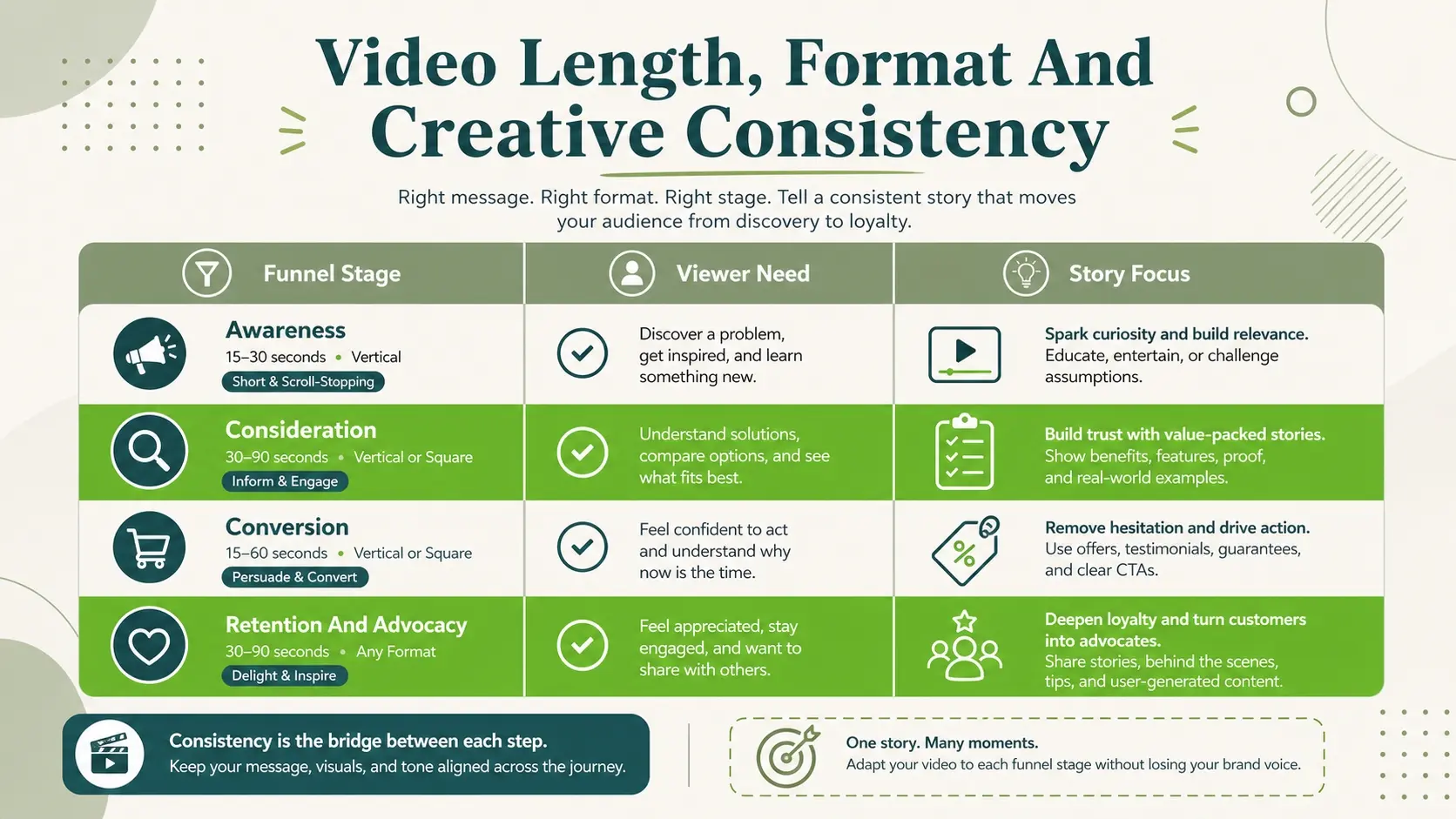 Video Length, Format & Creative Consistency