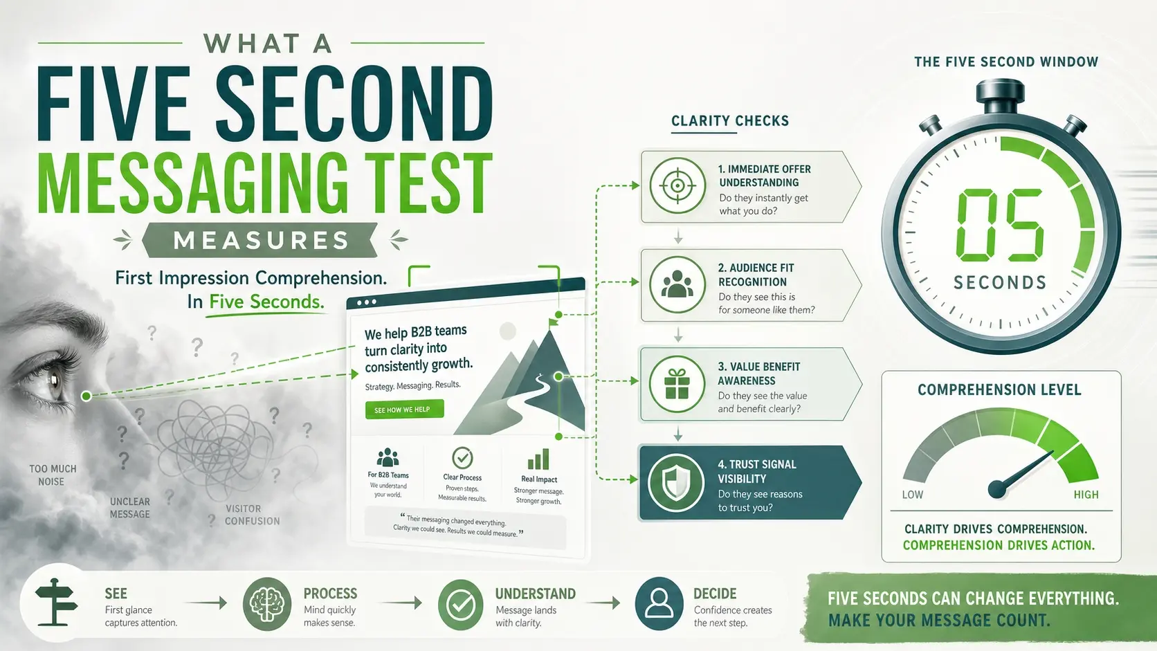 What A Five Second Messaging Test Measures