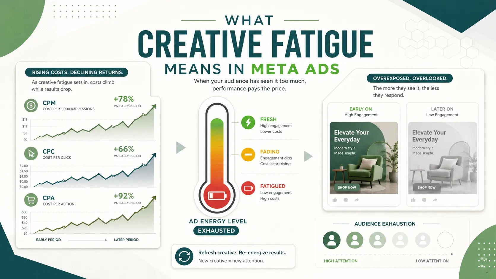 What Creative Fatigue Means In Meta Ads