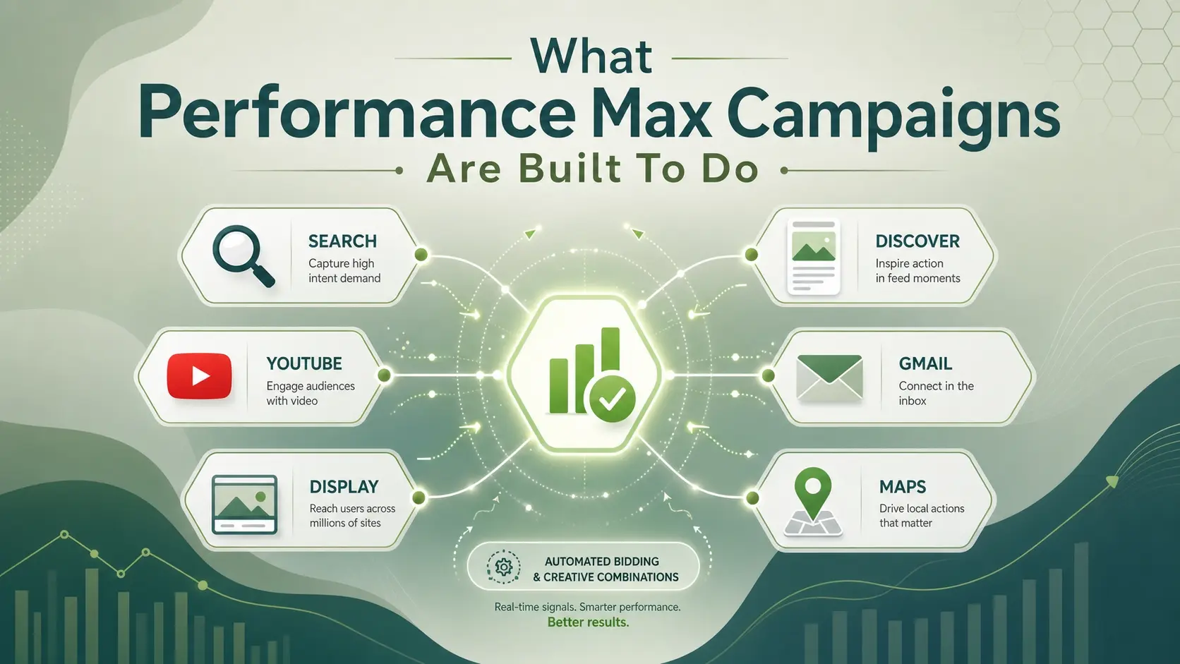 What Performance Max Campaigns Are Built To Do
