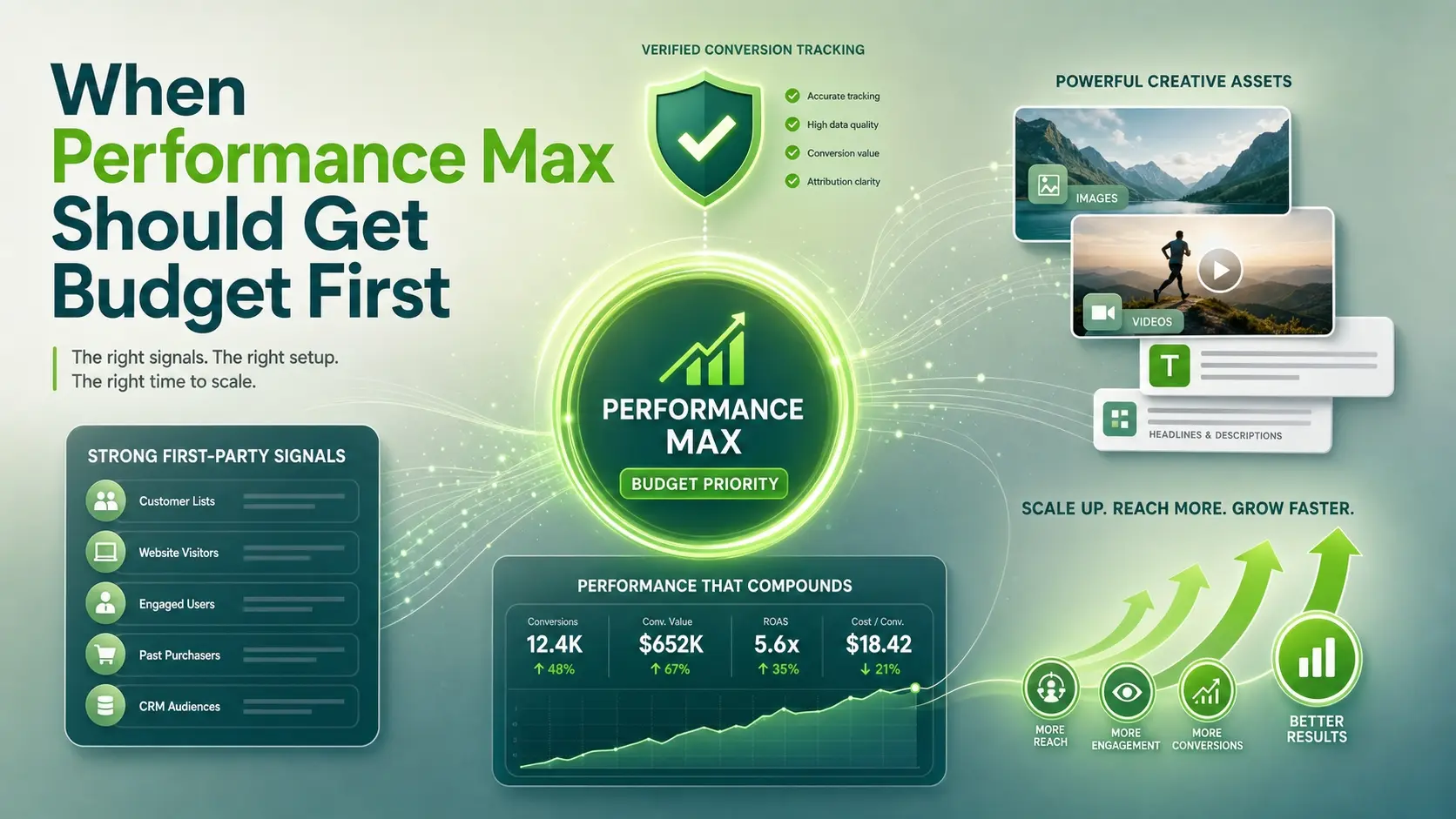 When Performance Max Should Get Budget First