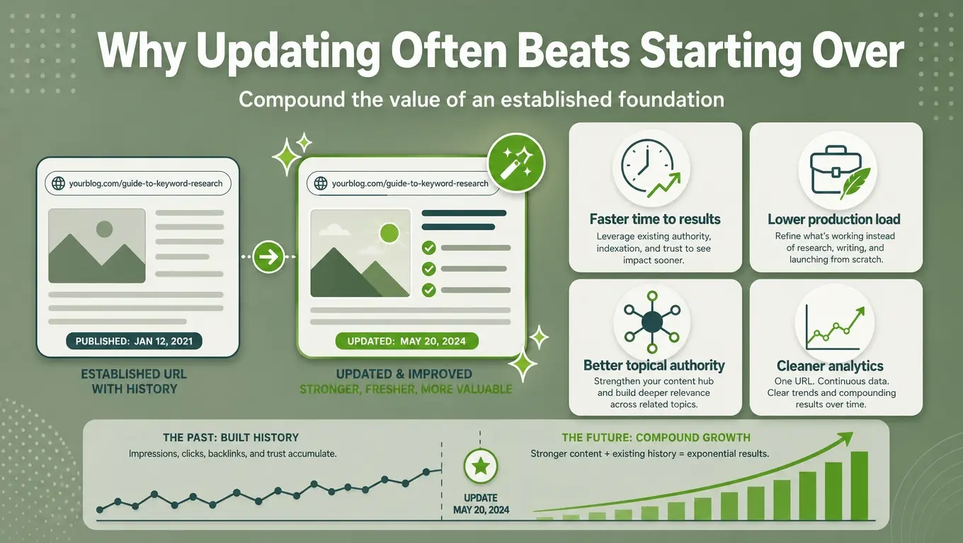 Why Updating Often Beats Starting Over