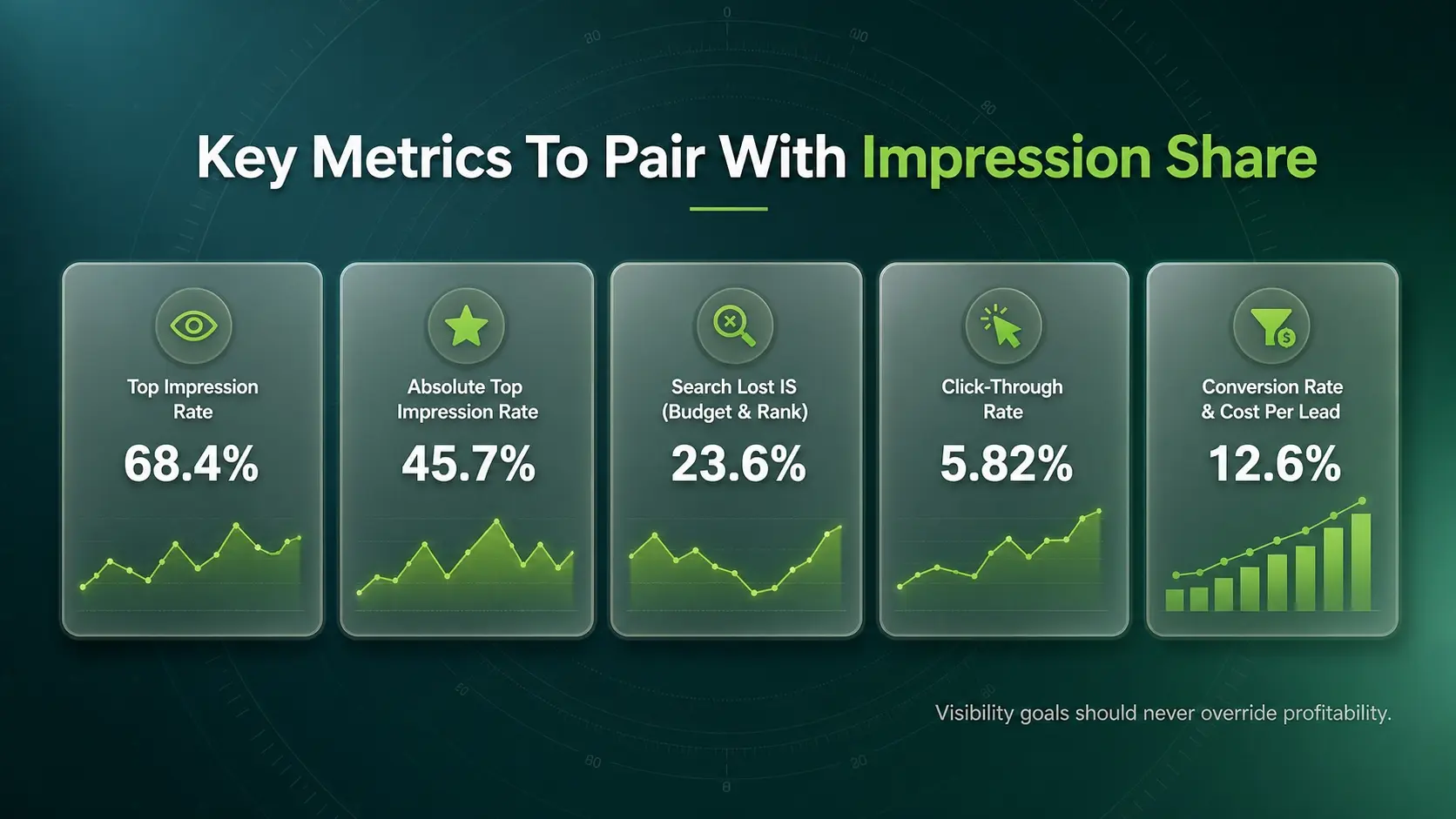 Key Metrics To Pair With Impression Share