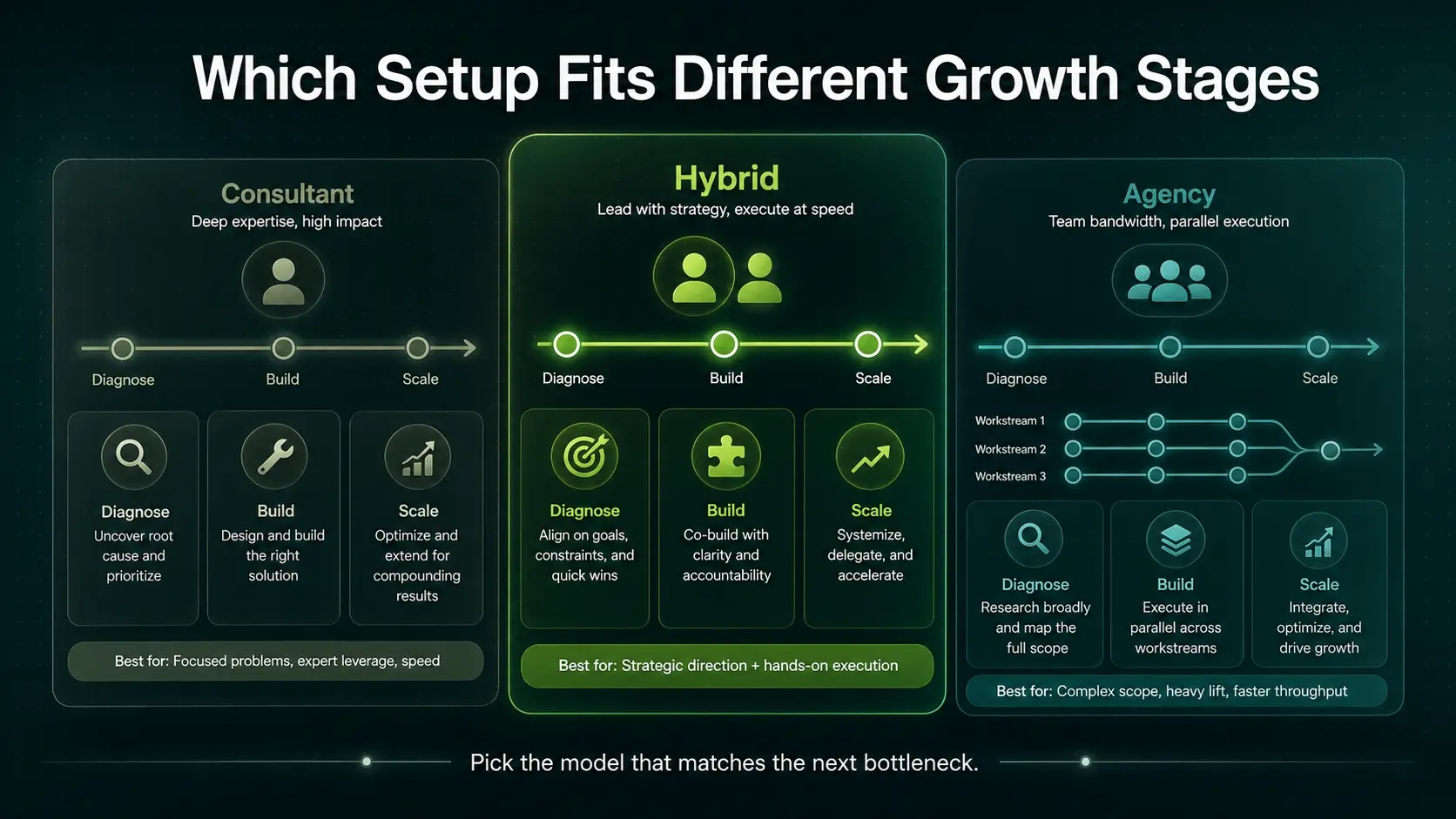 Which Setup Fits Different Growth Stages